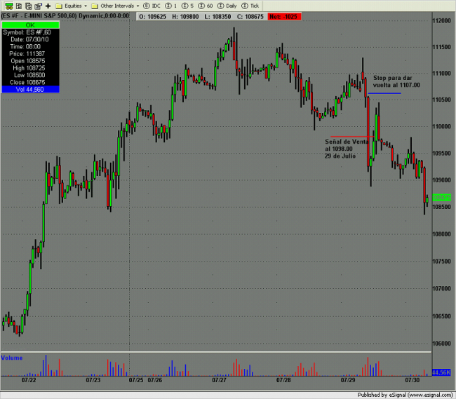 Ajuste del Stop E-Mini S&P 500 - tendencia bajista